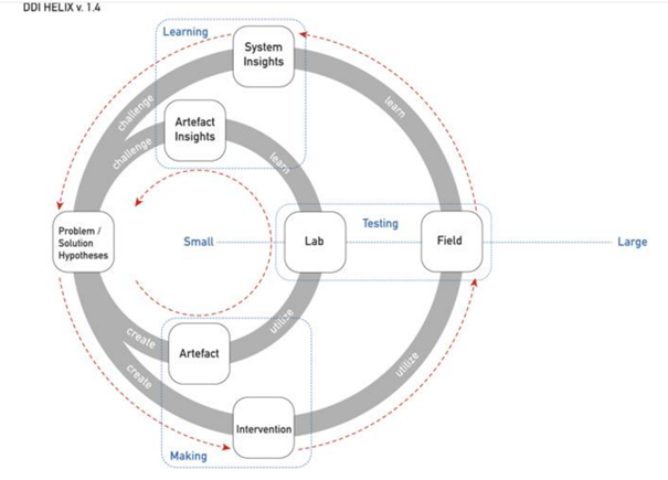 De DDI Design Research Framework